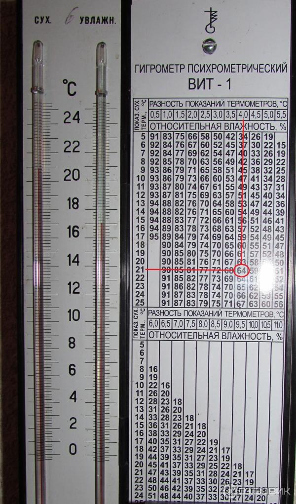 Приказ по гигрометрам. Таблица гигрометра психрометрического вит-1. Гигрометр таблица влажности вит 1. Шкала психрометра вит-1. Психрометр вит 1 таблица.