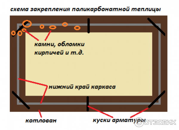 схема закрепления поликарбонатной теплицы в грунте