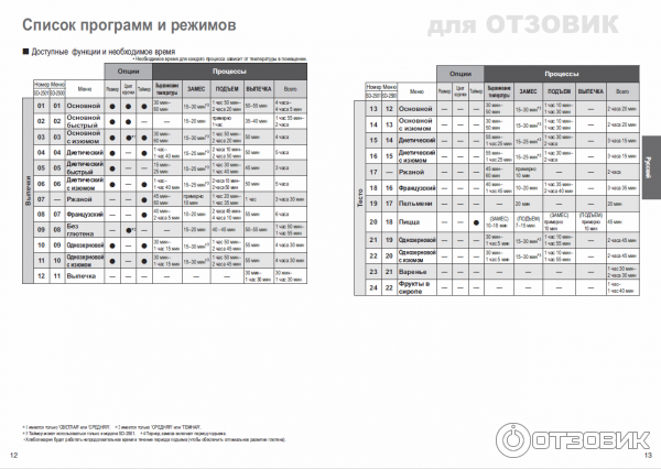 Инструкция к хлебопечке Panasonic SD-2500 WTS