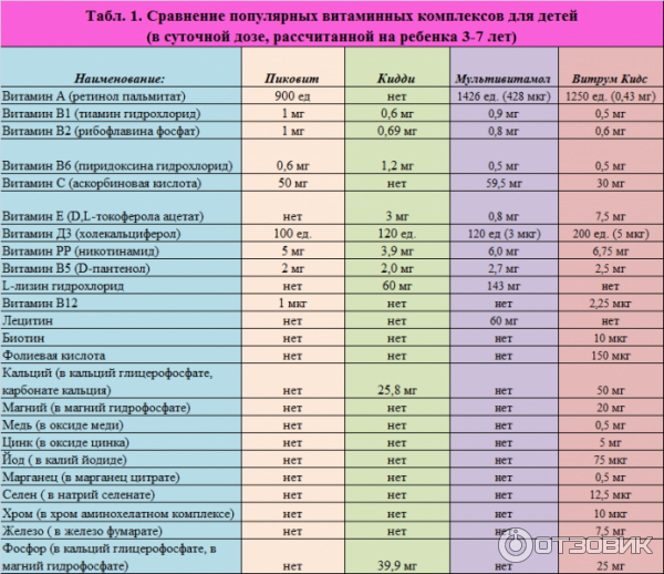 Какой Комплекс Витаминов Купить Детям