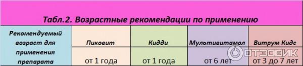 Комплекс витаминов и минералов для детей Vitrum Kids с 3 до 7 лет с йодом и кальцием