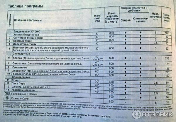 Стиральная машина индезит время стирки режимы таблица