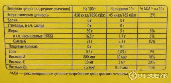 Растительное масло 80 гр. Масло сливочное состав на 100. Пищевая ценность сливочного масла. Масло сливочноетпищевая ценность. Масло пищевая ценность в 100 гр.