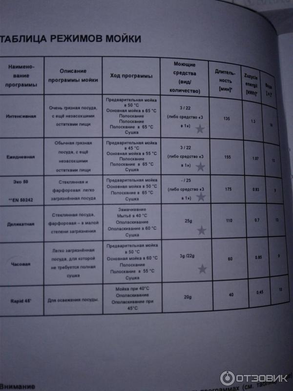 Посудомоечная машина ханса инструкция по применению. Посудомоечная Ханса режимы машина режимы. Таблица программ посудомоечной машины Hansa. Hansa посудомоечная машина режимы. Режимы посудомоечной машины Ханса.
