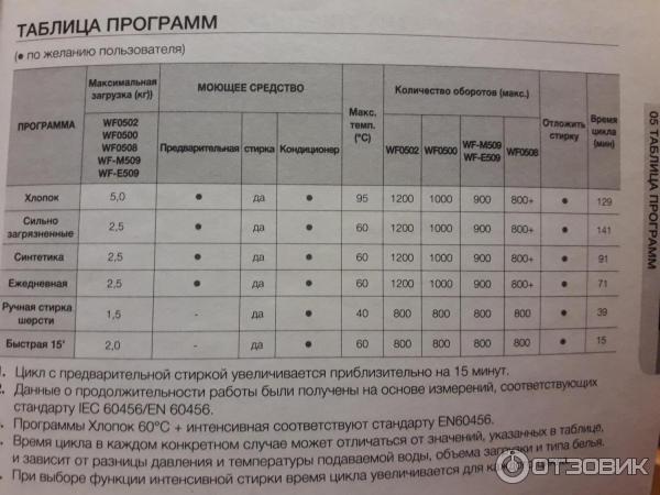 Время режимов стиральных машин. Стиральная машинка самсунг 5кг wf0500nzw. Стиральная машина Леран режимы. Машинка автомат самсунг режимы стирки. Стиральная машинка Ханса 8 кг программы стирки.