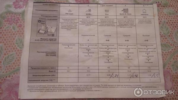 Режимы посудомоечной машины beko. Посудомоечная машина Beko DSFS 4530. Посудомоечная машина Beko DSFS 1530. Посудомоечная машина Beko режимы мойки. Посудомоечная машина веко DSFS 1530 таблица программ.
