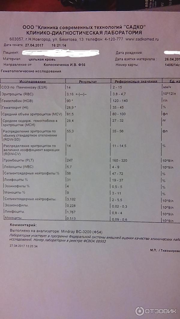 результаты анализов