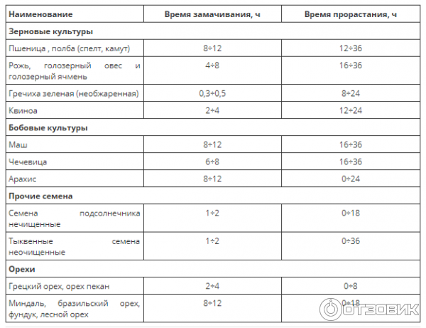 На сколько часов замачивать