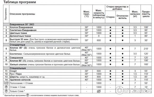 Стиральная машина индезит время стирки режимы таблица
