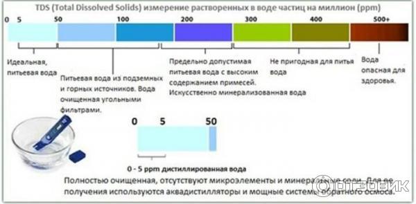 Пригодность воды для питья при измерении тестером на минерализацию